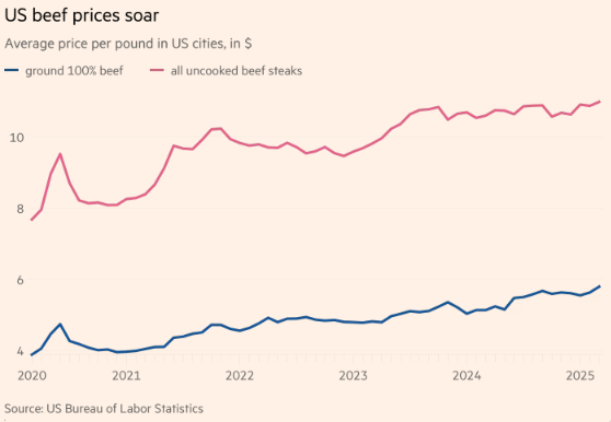 Giá thịt bò tại Mỹ Giá thịt bò tại Mỹ