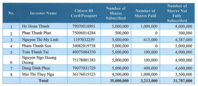 Chỉ 6 trong 8 nhà đầu tư thực hiện mua hơn 3,2 triệu cổ phiếu riêng lẻ trong tổng cổ phiếu chào bán lên tới 35 triệu cổ phiếu Chỉ 6 trong 8 nhà đầu tư thực hiện mua hơn 3,2 triệu cổ phiếu riêng lẻ trong tổng cổ phiếu chào bán lên tới 35 triệu cổ phiếu