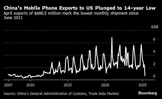 Xuất khẩu điện thoại thông minh của Trung Quốc sang Mỹ giảm xuống mức thấp nhất kể từ năm 2011 ảnh 1 Xuất khẩu điện thoại thông minh của Trung Quốc sang Mỹ giảm xuống mức thấp nhất kể từ năm 2011 ảnh 1