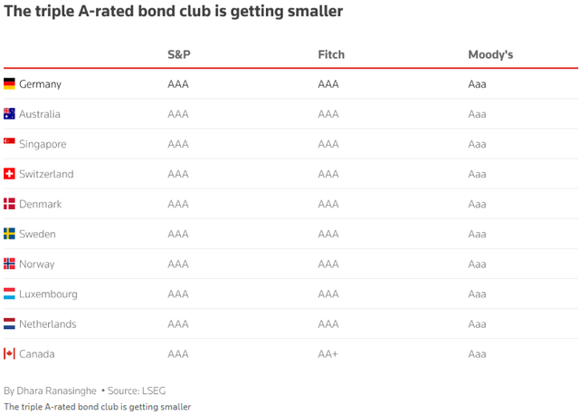 Câu lạc bộ các quốc gia được xếp hạng tín nhiệm hoàn hảo