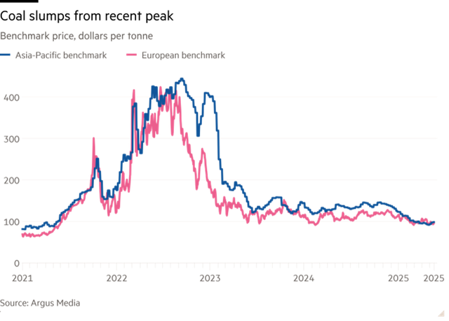 Diễn biến giá than