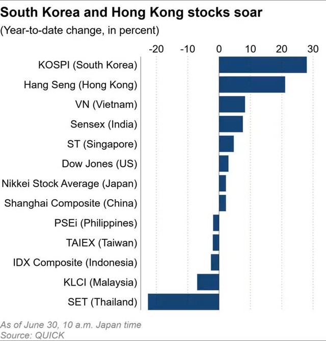 Diễn biến các thị trường chứng khoán châu Á trong nửa đầu năm 2025 Diễn biến các thị trường chứng khoán châu Á trong nửa đầu năm 2025