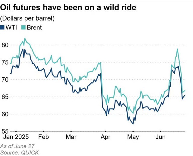 Giá dầu Brent và WTI biến động khó lường trong thời gian qua Giá dầu Brent và WTI biến động khó lường trong thời gian qua