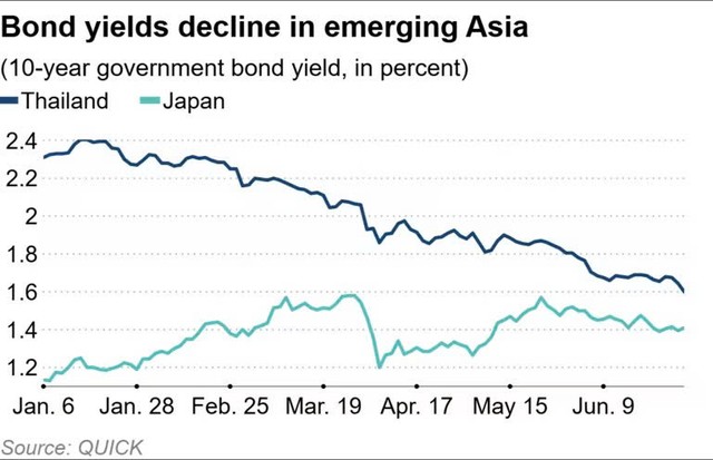 Lợi tức trái phiếu của Thái Lan và Nhật Bản tiếp tục xu hướng giảm Lợi tức trái phiếu của Thái Lan và Nhật Bản tiếp tục xu hướng giảm