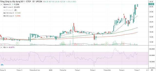 Cổ phiếu CC1 bật tăng mạnh từ giữa tháng 5/2025 tới nay. Cổ phiếu CC1 bật tăng mạnh từ giữa tháng 5/2025 tới nay.