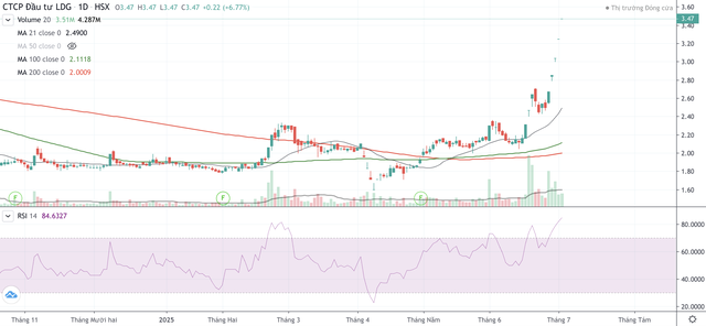 Cổ phiếu LDG tăng trần 5 phiên liên tiếp từ ngày 26/6 Cổ phiếu LDG tăng trần 5 phiên liên tiếp từ ngày 26/6