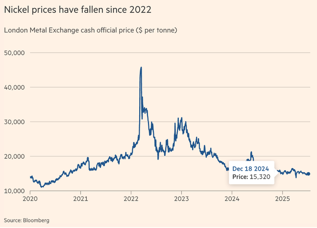 Diễn biến giá niken tại Sàn giao dịch kim loại London Diễn biến giá niken tại Sàn giao dịch kim loại London