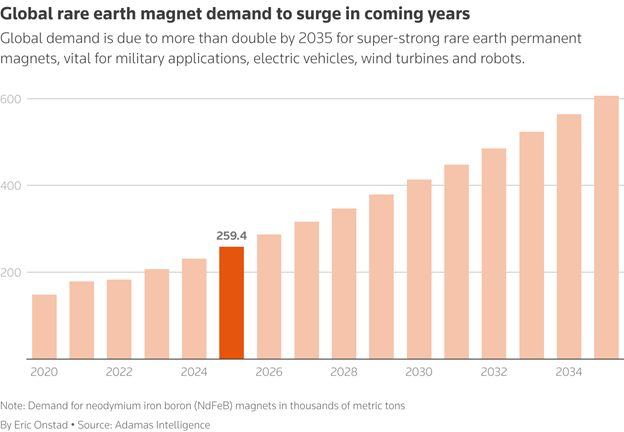 Nhu cầu về nam châm đất hiếm dự kiến tăng mạnh trong thập kỷ tới