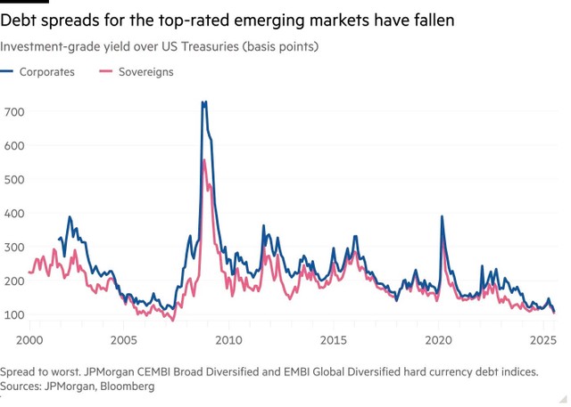 Chênh lệch lợi suất giữa các thị trường mới nổi với trái phiếu kho bạc Mỹ giảm mạnh Chênh lệch lợi suất giữa các thị trường mới nổi với trái phiếu kho bạc Mỹ giảm mạnh