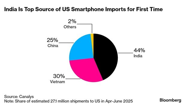 Nguồn nhập khẩu điện thoại thông minh vào Mỹ
