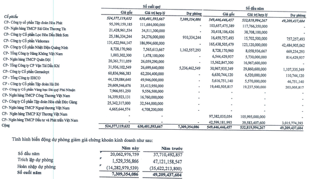 Nhà Đà Nẵng đang đầu tư 42,3% tổng tài sản vào thị trường chứng khoán.