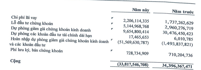 Nhà Đà Nẵng đẩy mạnh hoàn nhập dự phòng chi phí tài chính trong nửa đầu năm 2025.
