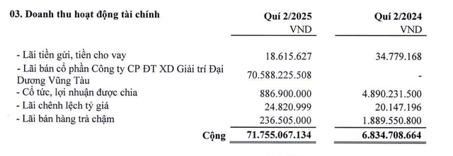 Doanh thu tài chính đột biến trong quý II/2025 nhờ bán vốn tại CTCP Đầu tư Xây dựng Giải trí Đại Dương Vũng Tàu.