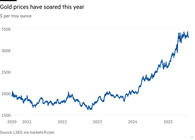 Vàng đã liên tục tăng mạnh từ đầu năm 2025 tới nay. Vàng đã liên tục tăng mạnh từ đầu năm 2025 tới nay.