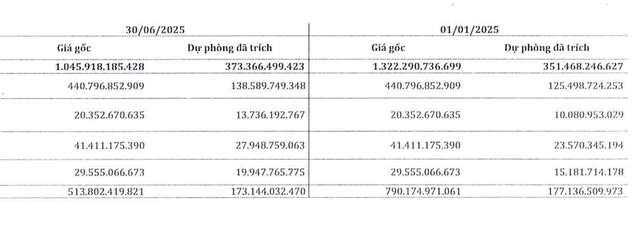 SMC tăng trích lập dự phòng phải thu ngắn hạn khó đòi trong nửa đầu năm 2025. SMC tăng trích lập dự phòng phải thu ngắn hạn khó đòi trong nửa đầu năm 2025.