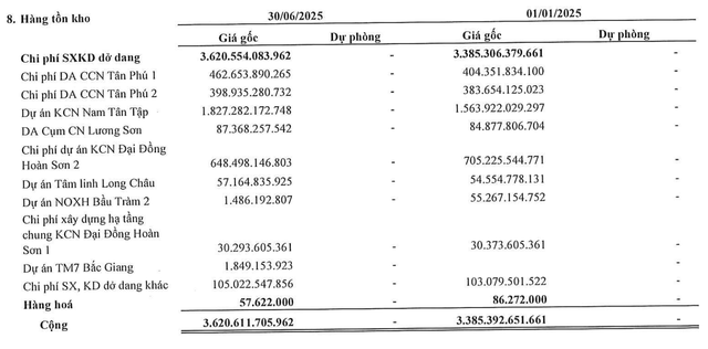Cơ cấu tồn kho của Saigontel tại thời điểm 30/6/2025. Cơ cấu tồn kho của Saigontel tại thời điểm 30/6/2025.
