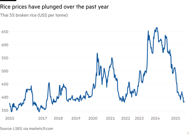Diễn biến giá gạo 5% của Thái Lan