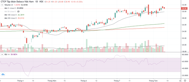 Cổ phiếu DBC tăng mạnh từ nửa đầu tháng 4/2025 tới nay. Cổ phiếu DBC tăng mạnh từ nửa đầu tháng 4/2025 tới nay.