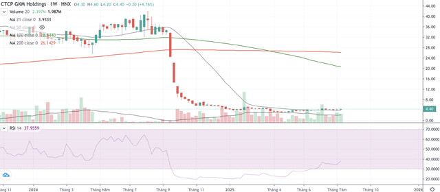 Cổ phiếu GKM vẫn đi ngang trong hơn 7 tháng đầu năm 2025.