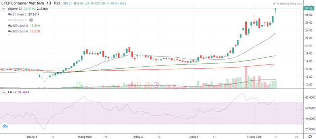 Cổ phiếu VSC tăng nóng trước thềm cổ đông lớn bán ra.