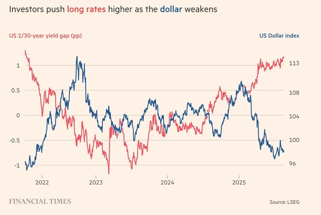 Chênh lệch lợi suất trái phiếu kho bạc Mỹ kỳ hạn 2 - 30 năm và chỉ số đồng đô la.