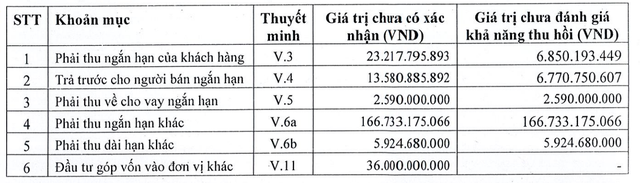 Danh sách các khoản phải thu mà kiểm toán lưu ý tại thời điểm 30/6/2025.