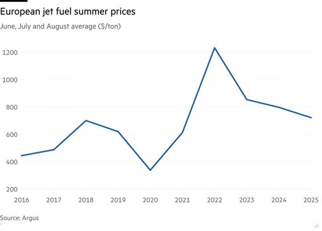 Giá nhiên liệu phản lực tại châu Âu Giá nhiên liệu phản lực tại châu Âu