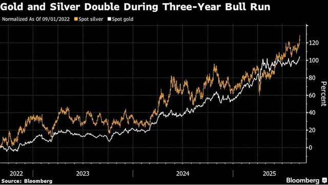 Diễn biến giá vàng và bạc giao ngay