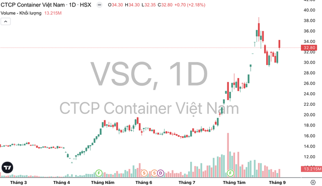Cổ phiếu VSC gần đây liên tục tăng nóng.