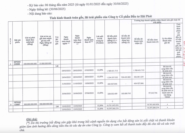 Đầu tư Hải Phát phát sinh chậm trả lãi trái phiếu trong nửa đầu năm 2025. Đầu tư Hải Phát phát sinh chậm trả lãi trái phiếu trong nửa đầu năm 2025.