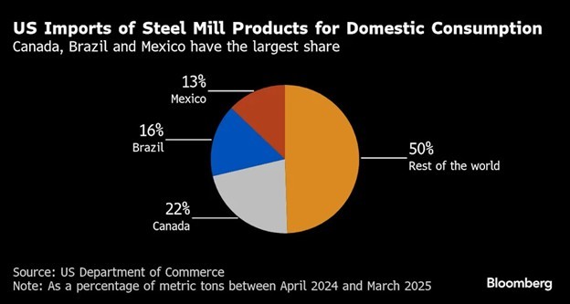 Các nguồn nhập khẩu thép của Mỹ