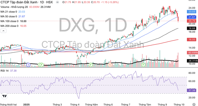 Cổ phiếu DXG có dấu hiệu bị bán mạnh trong hơn một tuần trở lại đây. Cổ phiếu DXG có dấu hiệu bị bán mạnh trong hơn một tuần trở lại đây.