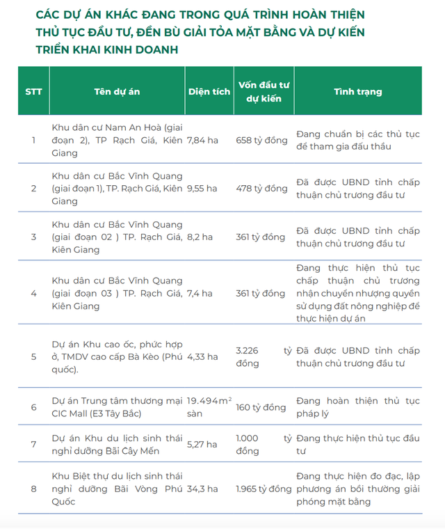 Một số dự án mà CIC Group đang trong quá trình hoàn thiện thủ tục đầu tư, đền bù giải phóng mặt bằng và dự kiến triển khai kinh doanh trong thời gian tới. Một số dự án mà CIC Group đang trong quá trình hoàn thiện thủ tục đầu tư, đền bù giải phóng mặt bằng và dự kiến triển khai kinh doanh trong thời gian tới.