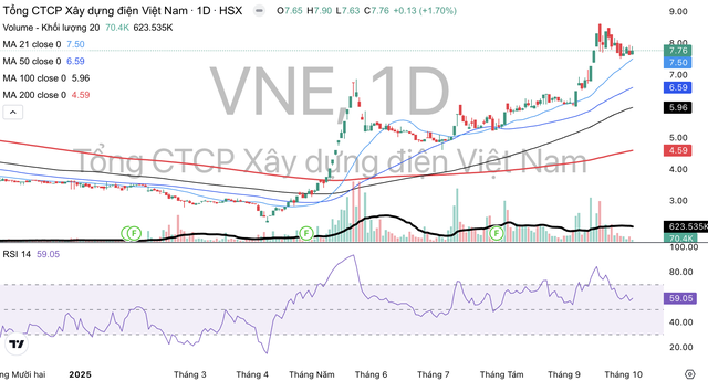 Cổ phiếu VNE tăng mạnh từ ngày 9/4 tới nay.