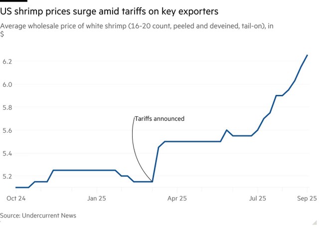 Giá tôm bán buôn tại Mỹ
