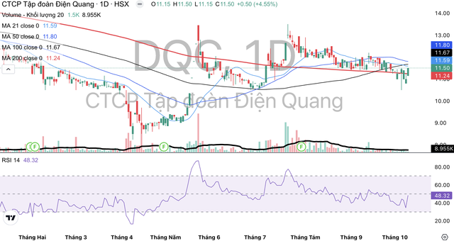 Cổ phiếu DQC có xu hướng giảm dần trong những tháng gần đây. Cổ phiếu DQC có xu hướng giảm dần trong những tháng gần đây.