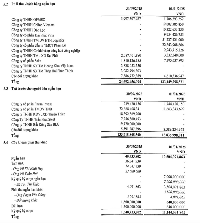 Trả trước người bán ngắn hạn tăng mạnh trong 9 tháng đầu năm 2025.