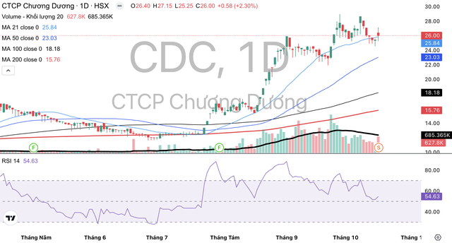 Cổ phiếu CDC vừa tăng nóng.