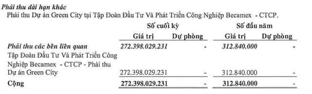 Phải thu dài hạn tăng liên quan dự án Green City.