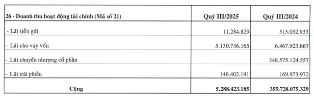 VPH hụt doanh thu tài chính trong quý III do không còn lãi chuyển nhượng cổ phần. VPH hụt doanh thu tài chính trong quý III do không còn lãi chuyển nhượng cổ phần.