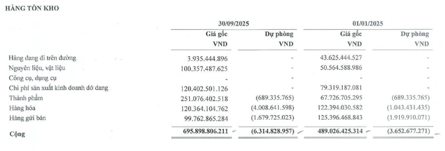 TMT tăng tồn kho và đồng thời tăng trích lập dự phòng trong 9 tháng đầu năm 2025. TMT tăng tồn kho và đồng thời tăng trích lập dự phòng trong 9 tháng đầu năm 2025.