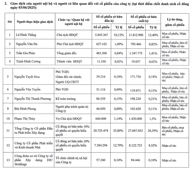 DIC Corp đã giảm sở hữu từ 35,89% về 28,39% vốn điều lệ tại DC4 trong 6 tháng đầu năm 2025.