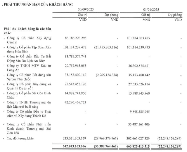 SRF tăng trích lập dự phòng các khoản phải thu khách hàng trong 9 tháng đầu năm 2025. SRF tăng trích lập dự phòng các khoản phải thu khách hàng trong 9 tháng đầu năm 2025.
