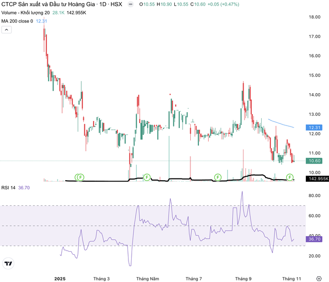 Cổ phiếu RYG liên tục giảm từ khi niêm yết tới nay. Cổ phiếu RYG liên tục giảm từ khi niêm yết tới nay.