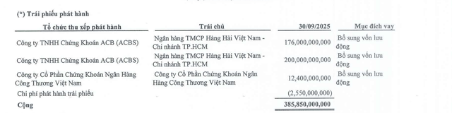 HBC thuyết minh danh sách trái phiếu tại thời điểm 30/9/2025. HBC thuyết minh danh sách trái phiếu tại thời điểm 30/9/2025.