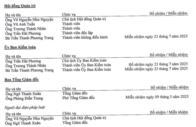 VPH đã biến động nhân sự cấp cao trong hơn 7 tháng đầu năm 2025. VPH đã biến động nhân sự cấp cao trong hơn 7 tháng đầu năm 2025.