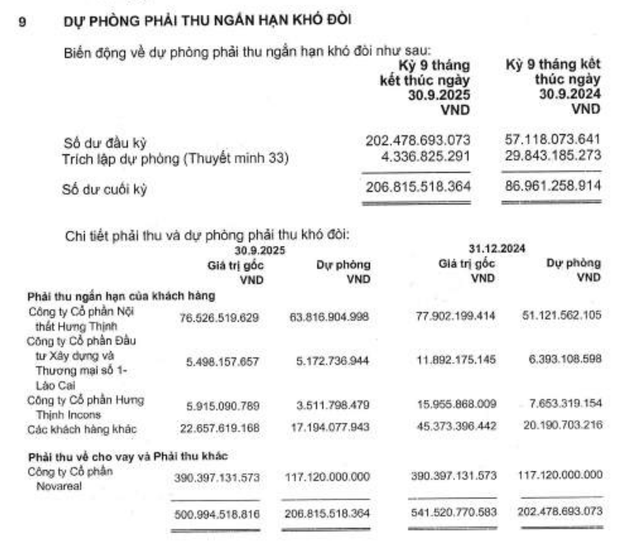 ACG đang trích lập dự phòng tới 206,8 tỷ đồng tại thời điểm 30/9/2025 ACG đang trích lập dự phòng tới 206,8 tỷ đồng tại thời điểm 30/9/2025