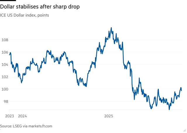 Chỉ số đồng đô la