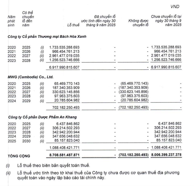 Chuỗi An Khang đang lỗ luỹ kế 1.088,4 tỷ đồng. Chuỗi An Khang đang lỗ luỹ kế 1.088,4 tỷ đồng.