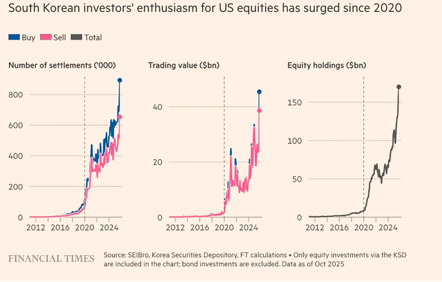 Nhà đầu tư cá nhân Hàn Quốc đang ngày càng đổ vốn vào thị trường chứng khoán Mỹ Nhà đầu tư cá nhân Hàn Quốc đang ngày càng đổ vốn vào thị trường chứng khoán Mỹ